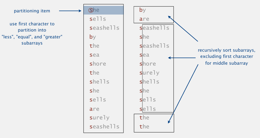 3-Way String Quicksort