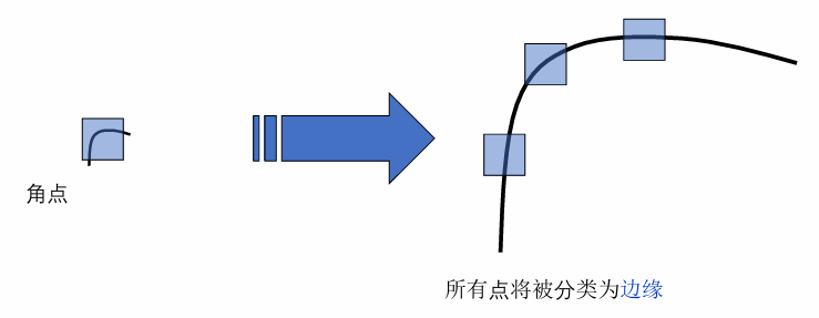 不具有缩放不变性