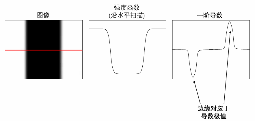 边缘的特征