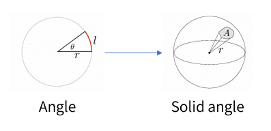 Angles and Solid Angles
