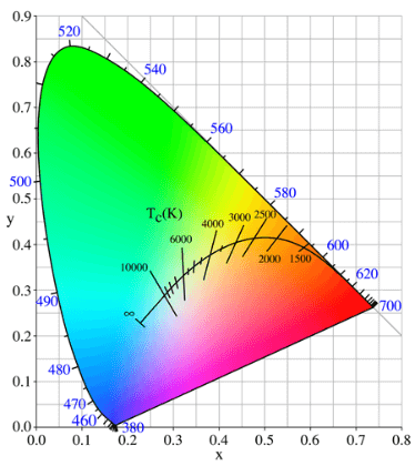 Planckian locus in the CIE 1931 chromaticity diagram