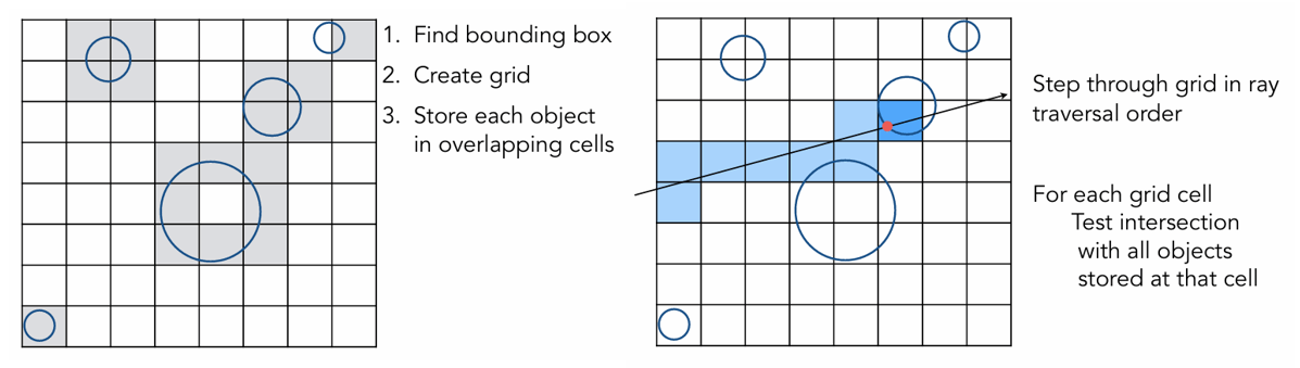 Preprocess And Ray-Scene Intersection