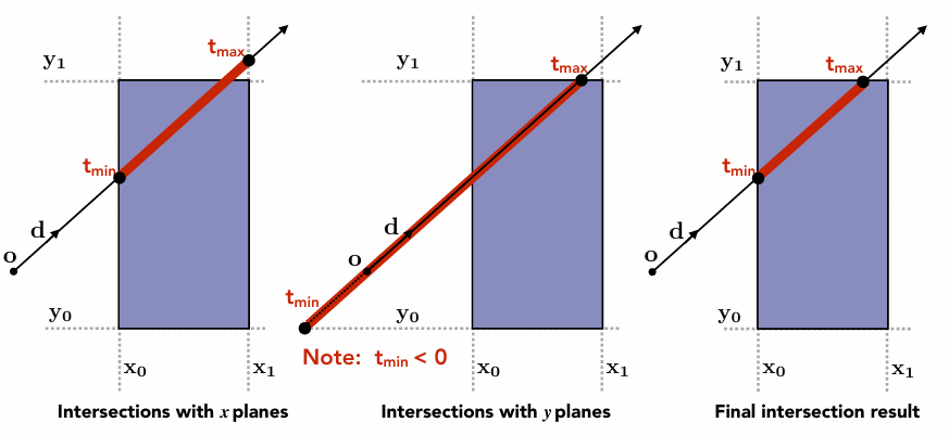 Ray Intersection with Axis-Aligned Box
