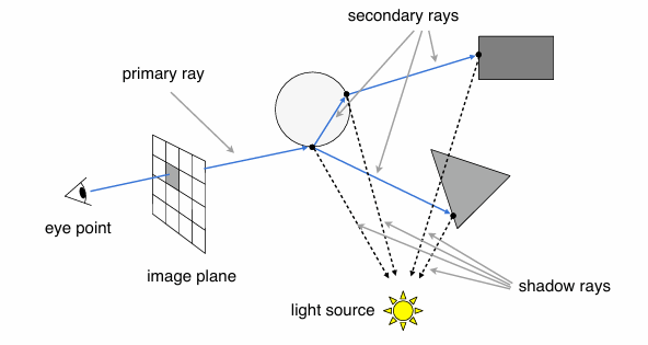Recursive Ray Tracing