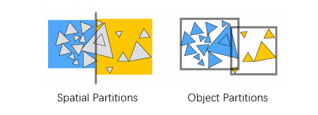 Spatial vs. Object Partitions