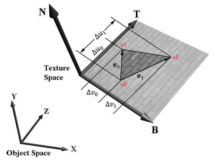 Tangent Space
