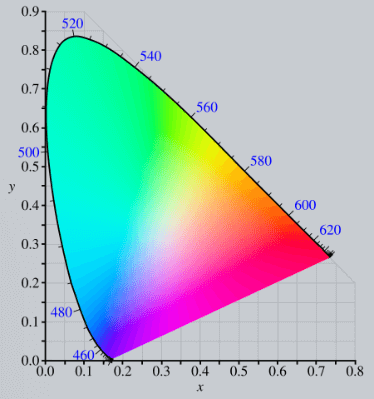 The CIE 1931 color space chromaticity diagram