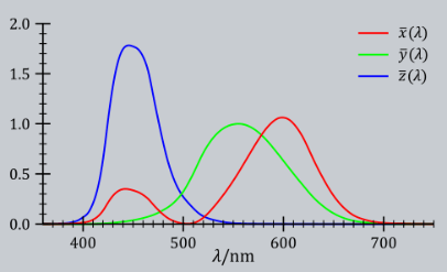 The CIE XYZ standard observer color matching functions