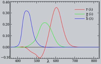 The normalized CIE RGB color matching functions