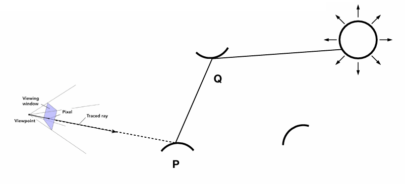 What if a ray hits an object?