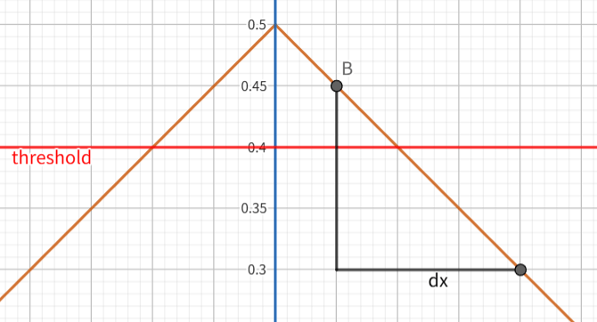 dx 的意义